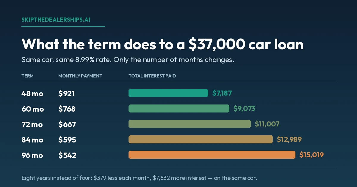 Chart of a $37,000 car loan at 8.99% over five terms: 48 months costs $921 a month and $7,187 in interest, 60 months $768 and $9,073, 72 months $667 and $11,007, 84 months $595 and $12,989, and 96 months $542 a month and $15,019 in interest. Eight years instead of four is $379 less each month and $7,832 more interest on the same car.