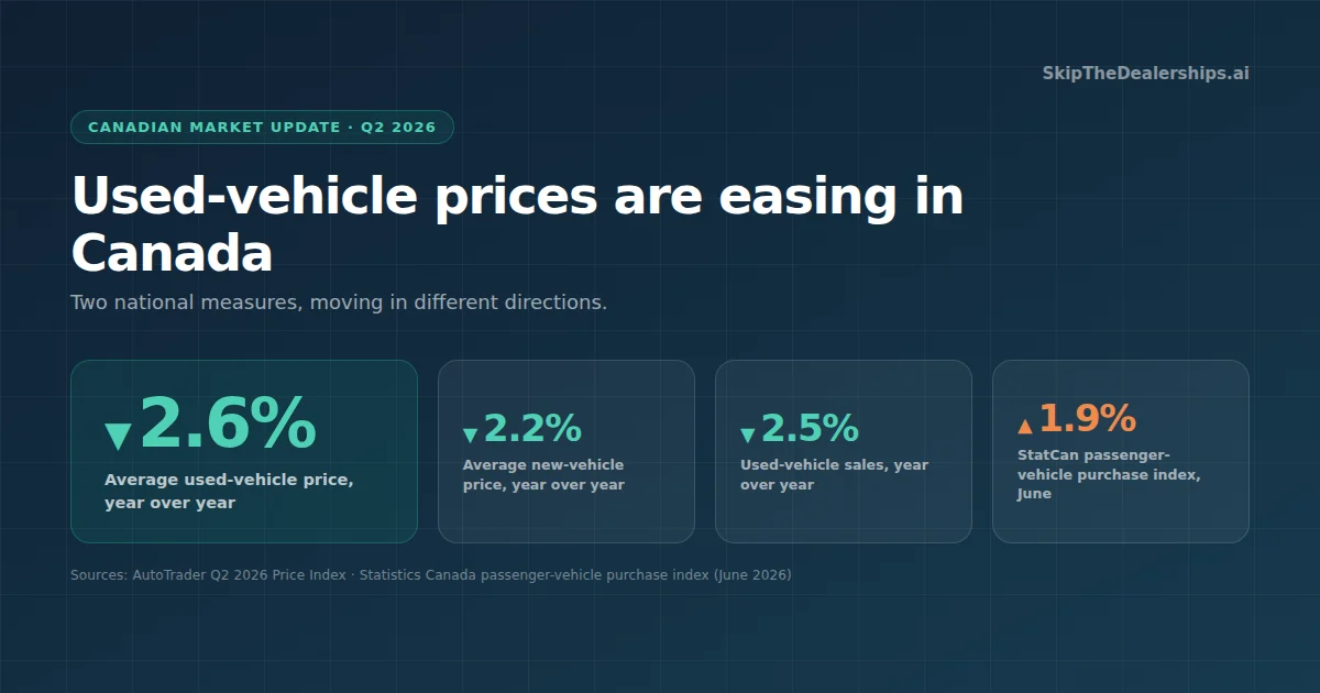 Chart of Canadian vehicle market figures for the second quarter of 2026: average used-vehicle prices down 2.6% year over year, new-vehicle prices down 2.2%, used-vehicle sales down 2.5%, and the Statistics Canada passenger-vehicle purchase index up 1.9% in June.